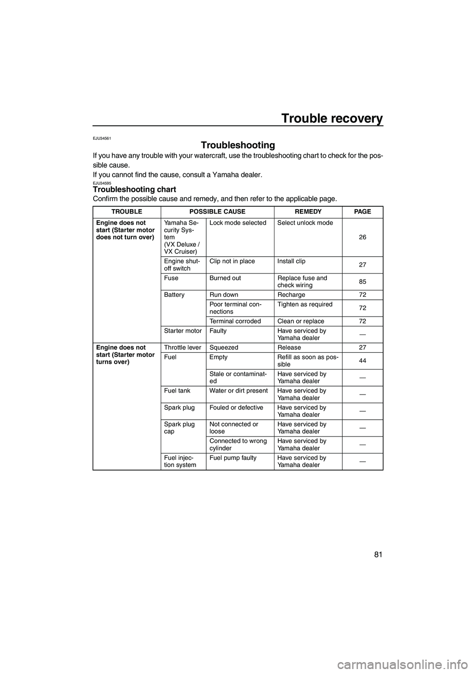 YAMAHA VX DELUXE 2013  Owners Manual Trouble recovery
81
EJU34561
Troubleshooting 
If you have any trouble with your watercraft, use the troubleshooting chart to check for the pos-
sible cause.
If you cannot find the cause, consult a Yam