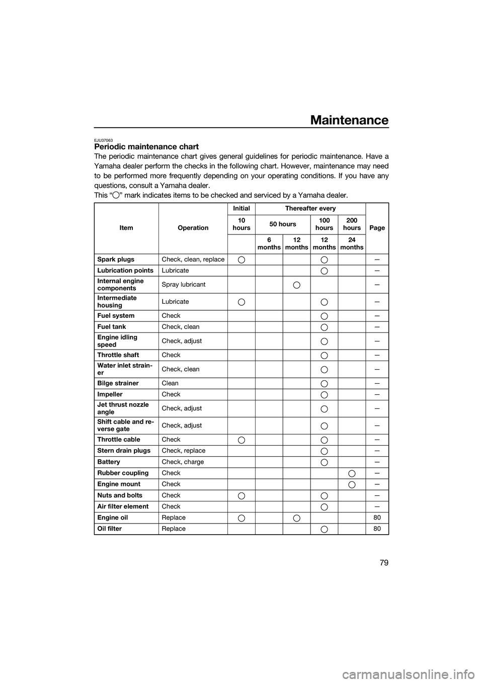 YAMAHA VXR 2014  Owners Manual Maintenance
79
EJU37063Periodic maintenance chart
The periodic maintenance chart gives general guidelines for periodic maintenance. Have a
Yamaha dealer perform the checks in the following chart. Howe