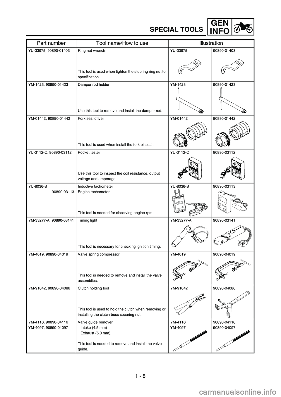 YAMAHA WR 400F 2002  Owners Manual 1 - 8
GEN
INFO
SPECIAL TOOLS
YU-33975, 90890-01403 Ring nut wrench
This tool is used when tighten the steering ring nut to 
specification.YU-33975 90890-01403
YM-1423, 90890-01423 Damper rod holder
Us