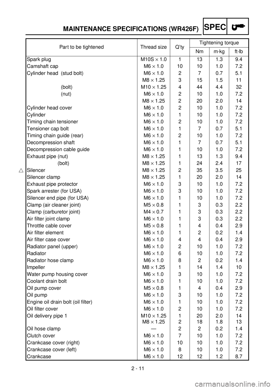 YAMAHA WR 426F 2001  Manuale duso (in Italian)  
2 - 11
SPEC
 
MAINTENANCE SPECIFICATIONS (WR426F) 
Part to be tightened Thread size Q’tyTightening torque
Nm m·kg ft·lb
Spark plug M10S  
´ 
 1.0 1 13 1.3 9.4
Camshaft cap M6  
´ 
 1.0 10 10 1