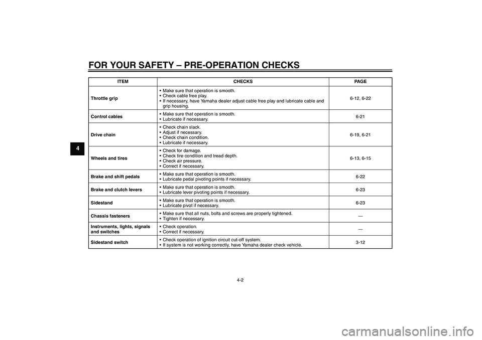 YAMAHA YBR250 2011  Owners Manual FOR YOUR SAFETY – PRE-OPERATION CHECKS
4-2
4
Throttle gripMake sure that operation is smooth.
Check cable free play.
If necessary, have Yamaha dealer adjust cable free play and lubricate cable an