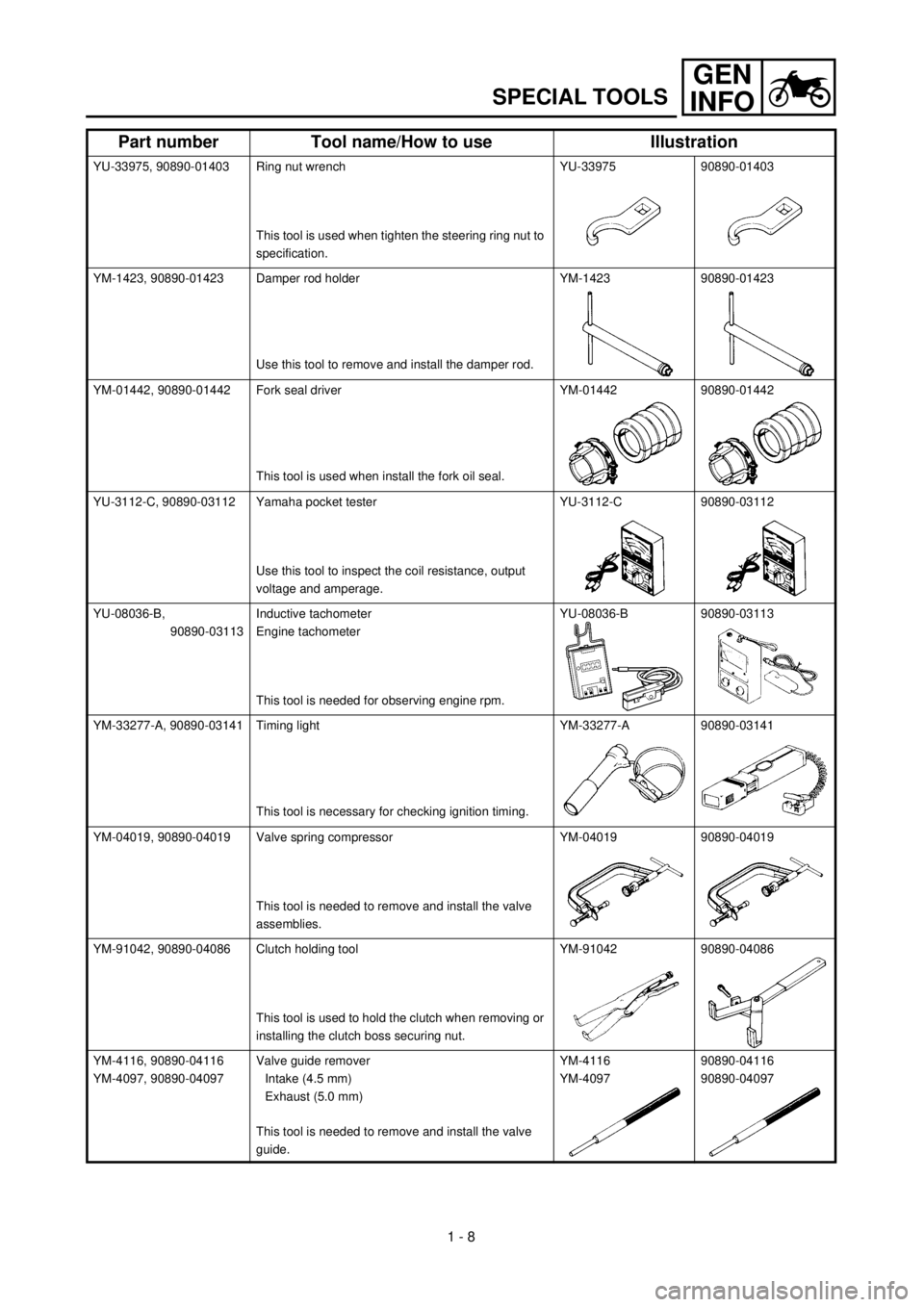 YAMAHA YZ426F 2001  Notices Demploi (in French) GEN
INFO
1 - 8
SPECIAL TOOLS
YU-33975, 90890-01403 Ring nut wrench
This tool is used when tighten the steering ring nut to 
specification.YU-33975 90890-01403
YM-1423, 90890-01423 Damper rod holder
Us