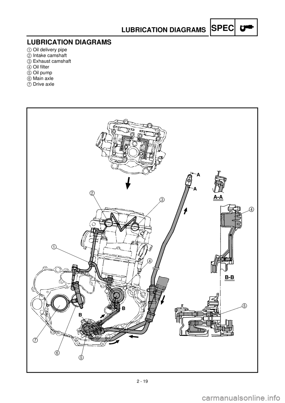 YAMAHA YZ426F 2000  Notices Demploi (in French)  
2 - 19
SPEC
 
LUBRICATION DIAGRAMS
LUBRICATION DIAGRAMS 
1 
Oil delivery pipe 
2 
Intake camshaft 
3 
Exhaust camshaft 
4 
Oil filter 
5 
Oil pump 
6 
Main axle 
7 
Drive axle 