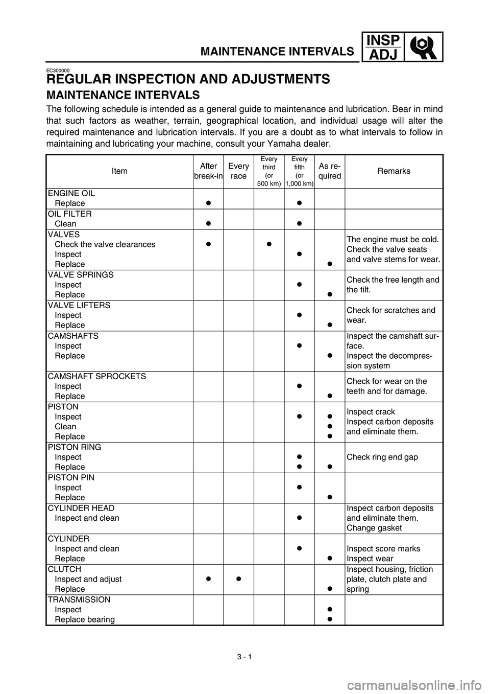 YAMAHA YZ450F 2003  Notices Demploi (in French)  
3 - 1
INSP
ADJ
 
MAINTENANCE INTERVALS 
EC300000 
REGULAR INSPECTION AND ADJUSTMENTS 
MAINTENANCE INTERVALS 
The following schedule is intended as a general guide to maintenance and lubrication. Bea