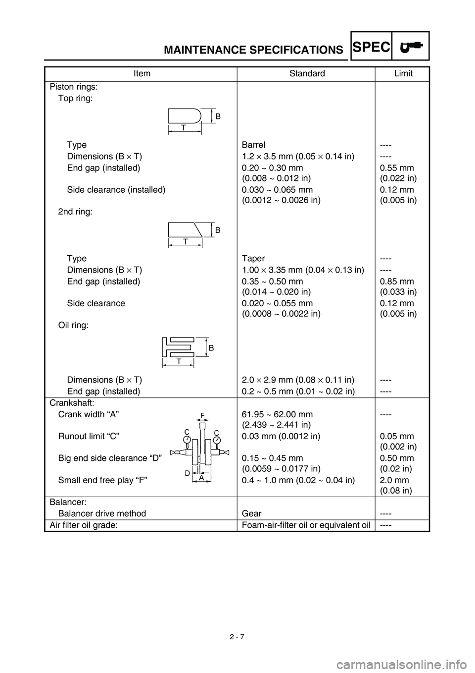 YAMAHA YZ450F 2003  Notices Demploi (in French) SPEC
 
2 - 7 
MAINTENANCE SPECIFICATIONS 
Piston rings:
Top ring:
Type Barrel ----
Dimensions (B  
× 
 T) 1.2  
×  
 3.5 mm (0.05   
×  
 0.14 in) ----
End gap (installed) 0.20 ~ 0.30 mm 
(0.008 ~ 