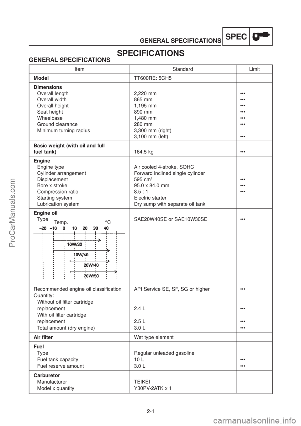 YAMAHA TT600RE 2004  Service Manual SPECGENERAL SPECIFICATIONS
2-1
SPECIFICATIONS
GENERAL SPECIFICATIONS
Item Standard Limit
ModelTT600RE: 5CH5
Dimensions
Overall length 2,220 mm •••
Overall width 865 mm •••
Overall height 1