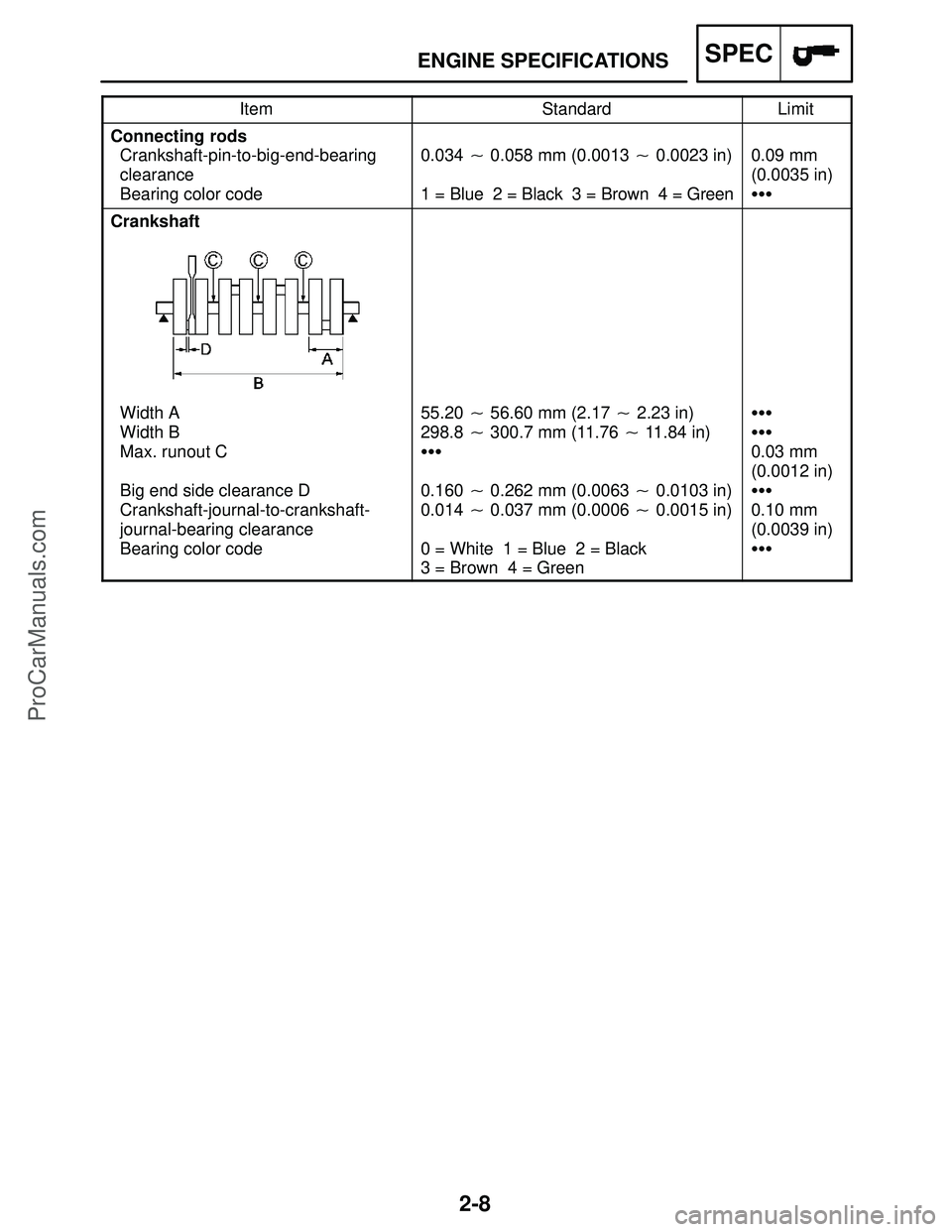 YAMAHA YZF-R1S 2004  Service Manual 2-8
ENGINE SPECIFICATIONSSPEC
ItemStandardLimit
Connecting rods
Crankshaft-pin-to-big-end-bearing
clearance
Bearing color code
0.034  0.058 mm (0.0013  0.0023 in)
1 = Blue 2 = Black 3 = Brown 4 = Gr