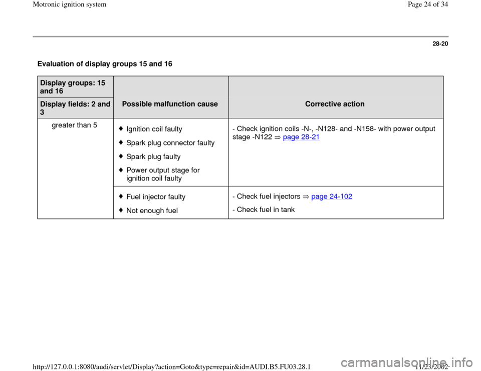 AUDI A4 1995 B5 / 1.G AHA Engine Motronic Ignition System Workshop Manual 28-20
 Evaluation of display groups 15 and 16  Display groups: 15 
and 16  
  
  
Display fields: 2 and 
3  
Possible malfunction cause  
Corrective action  
greater than 5  
 
Ignition coil faulty
 S