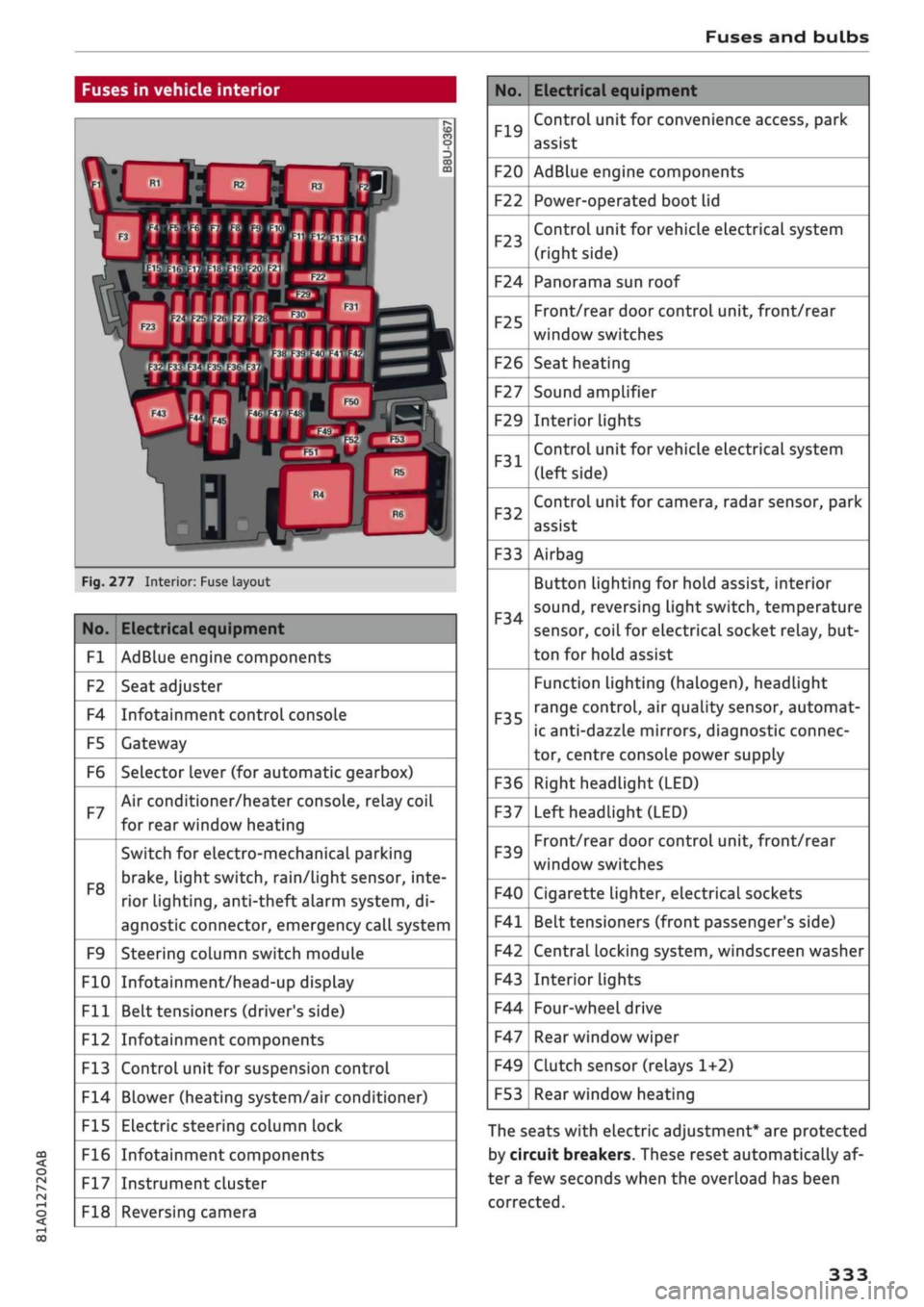 AUDI Q2 2021  Owner´s Manual 
Fuses and bulbs 

: -•. 
-
i:i 

m 
R2 R3 
F22 

F-XII 
F31 
F30 

:-:-. 

., 
FM F43 

F49 
F!)3 
F52 
F51 
R!, 

a 

R6 

Fig.
 277 Interior: Fuse layout 

No. 

Fl 

F2 
F4 

F5 

F6 
F7 
F8 
