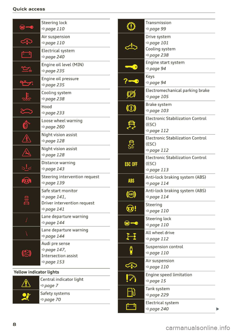 AUDI A6 2020  Owners Manual Quick access 
  
Steering lock 
=> page 110 
Air suspension 
=>page 110 
Electrical system 
=> page 240 
Engine oil level (MIN) 
=> page 235 
Engine oil pressure 
=> page 235 
Cooling system 
=> page 