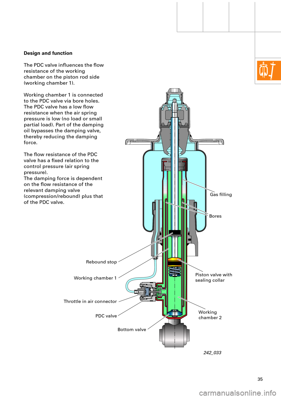AUDI A6 ALLROAD 1999 C5 / 2.G Pneumatic Suspension System 35
Design and function
The PDC valve inßuences the ßow 
resistance of the working 
chamber on the piston rod side 
(working chamber 1).
Working chamber 1 is connected 
to the PDC valve via bore hole