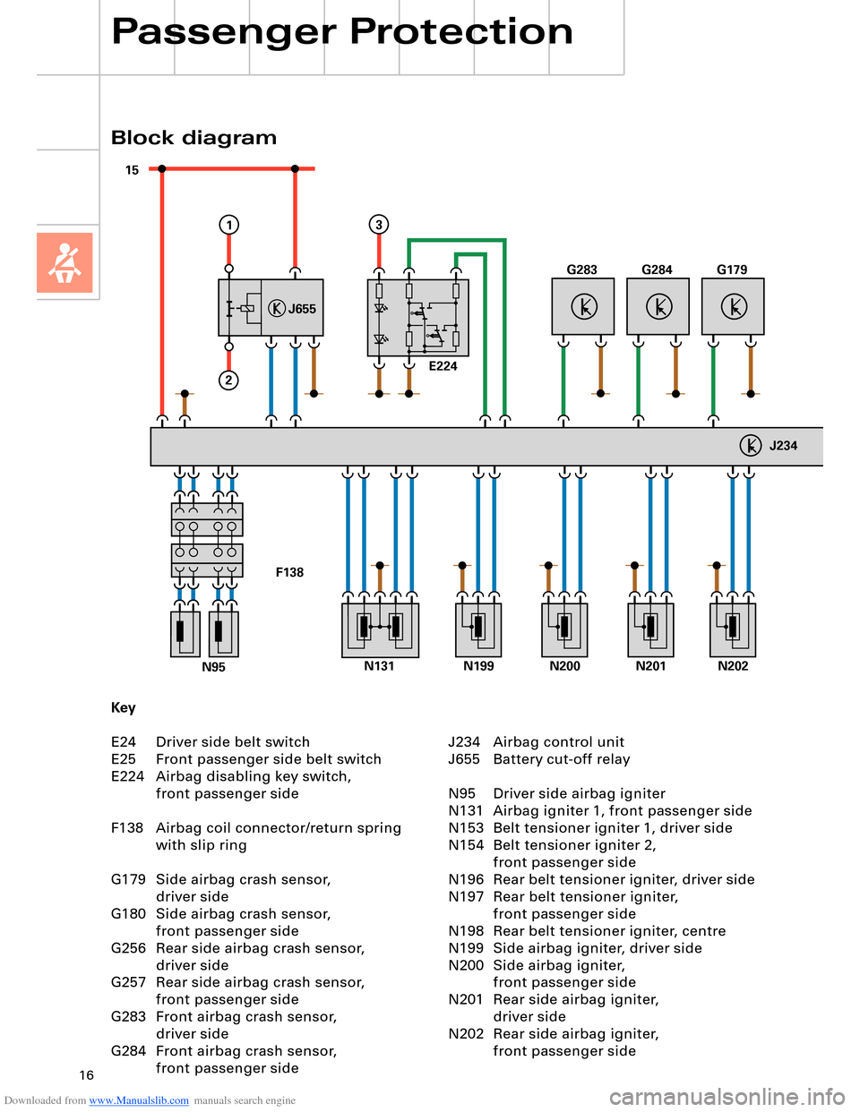 AUDI A8 2003 D3 / 2.G Technical Features Manual Downloaded from www.Manualslib.com manuals search engine 16
15
J234
J655
1
2
E224
3
G283G284G179
N131
F138
N202N199N200N201N95
Key
E24 Driver side belt switch
E25 Front passenger side belt switch
E224