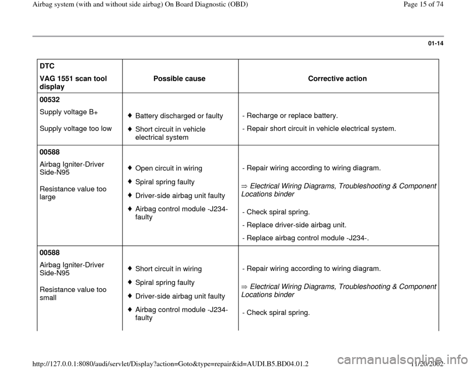 AUDI A4 1995 B5 / 1.G Airbag Service OBD User Guide 01-14
 
DTC  
  
  
VAG 1551 scan tool 
display  Possible cause  
Corrective action  
00532        
Supply voltage B+  
Supply voltage too low   
Battery discharged or faulty
 Short circuit in vehicle