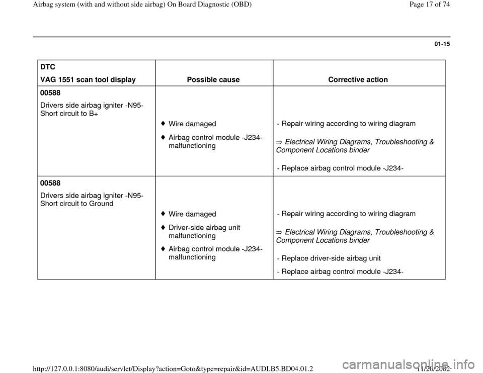 AUDI A4 1995 B5 / 1.G Airbag Service OBD User Guide 01-15
 
DTC  
  
  
VAG 1551 scan tool display  
Possible cause  
Corrective action  
00588       
Drivers side airbag igniter -N95- 
Short circuit to B+    
Wire damagedAirbag control module -J234- 
