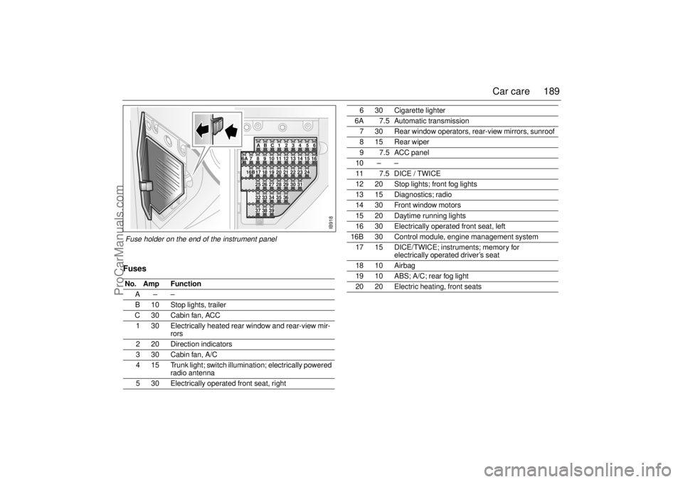 SAAB 9-3 2000  Owners Manual 189 Car care
FusesNo. Amp  Function 
A–– 
B 10 Stop lights, trailer 
C 30 Cabin fan, ACC 
1 30 Electrically heated rear window and rear-view mir-
rors 
220Direction indicators 
330Cabin fan, A/C
4