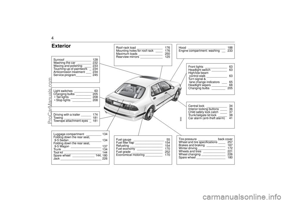 SAAB 9-5 2001  Owners Manual 4Exterior 
IB580
Roof-rack load  _______________  176
Mounting holes for roof rack  ____  176
Maximum loads  ______________  250
Rearview mirrors  _____________  125
Hood ______________________  188
E