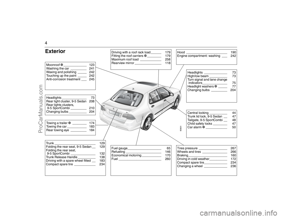 SAAB 9-5 2007  Owners Manual 4Exterior 
IB3831
Driving with a roof rack load______  179
Fitting the roof carriers3________  179
Maximum roof load ____________  258
Rearview mirror _______________  118
Hood _______________________