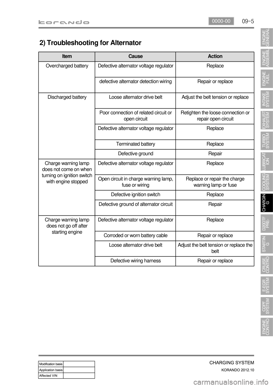 SSANGYONG KORANDO 2012  Service Manual 09-50000-00
2) Troubleshooting for Alternator
Item Cause Action
Overcharged battery Defective alternator voltage regulator Replace
defective alternator detection wiring Repair or replace
Discharged ba