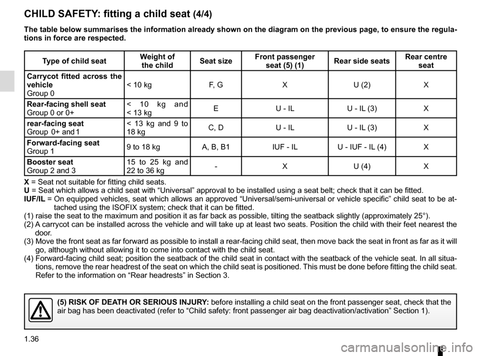 RENAULT CAPTUR 2016 1.G Service Manual 1.36
CHILD SAFETY: fitting a child seat (4/4)
The table below summarises the information already shown on the diagram \
on the previous page, to ensure the regula-
tions in force are respected.
Type o