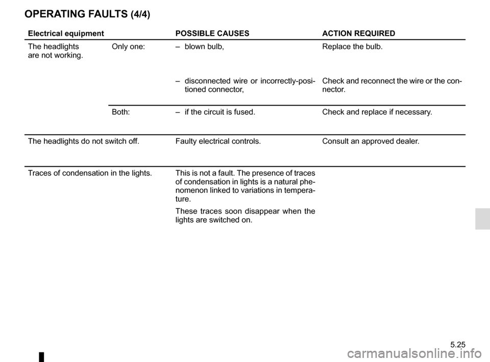 RENAULT ZOE 2016 1.G Owners Manual 5.25
OPERATING FAULTS (4/4)
Electrical equipmentPOSSIBLE CAUSESACTION REQUIRED
The headlights
are not working. Only one: –  blown bulb,
Replace the bulb.
–  disconnected wire or incorrectly-posi- 