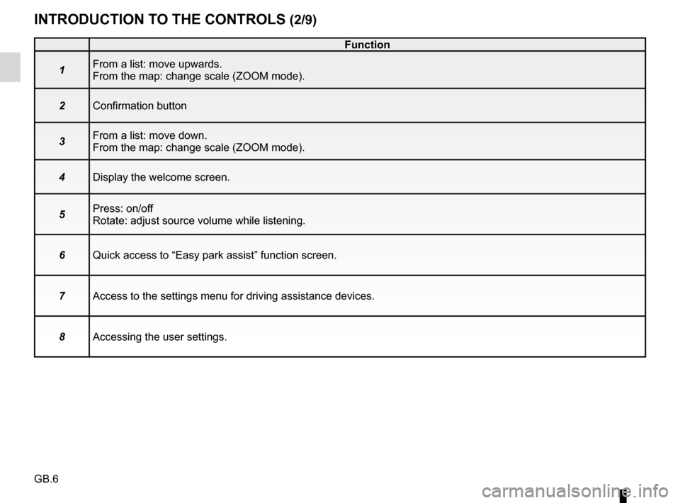 RENAULT CAPTUR 2017 1.G R Link Owners Manual GB.6
INTRODUCTION TO THE CONTROLS (2/9)
Function
1 From a list: move upwards.
From the map: change scale (ZOOM mode).
2 Confirmation button
3 From a list: move down.
From the map: change scale (ZOOM m