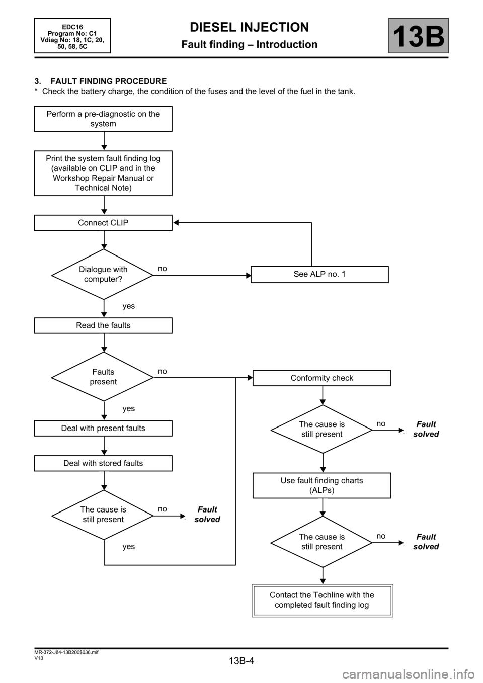 RENAULT SCENIC 2011 J95 / 3.G Engine And Peripherals EDC16 Workshop Manual 13B-4
MR-372-J84-13B200$036.mif
V13
EDC16  
Program No: C1 
Vdiag No: 18, 1C, 20, 
50, 58, 5CDIESEL INJECTION
Fault finding – Introduction13B
3. FAULT FINDING PROCEDURE
*  Check the battery charge, 