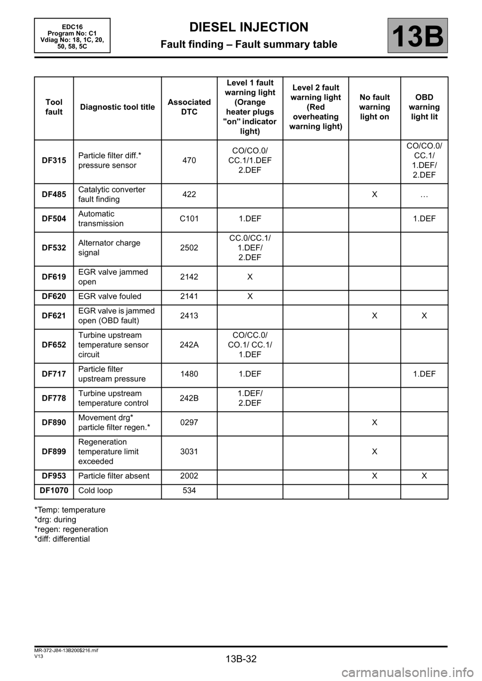 RENAULT SCENIC 2011 J95 / 3.G Engine And Peripherals EDC16 Workshop Manual 13B-32
MR-372-J84-13B200$216.mif
V13
DIESEL INJECTION
Fault finding – Fault summary table
EDC16  
Program No: C1 
Vdiag No: 18, 1C, 20, 
50, 58, 5C
13B
*Temp: temperature
*drg: during
*regen: regene