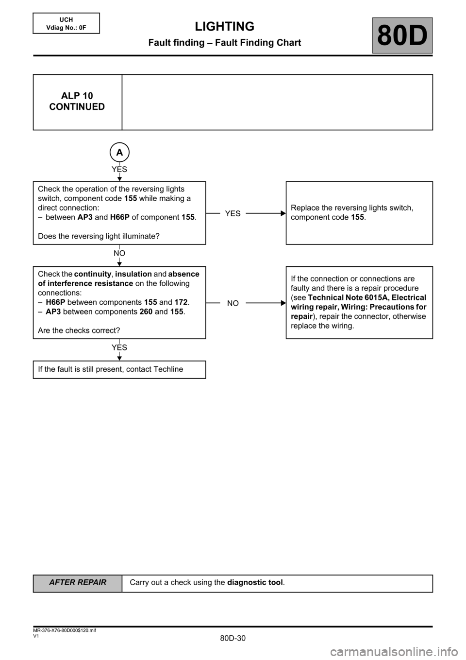 RENAULT KANGOO 2013 X61 / 2.G Lighting Owners Manual 80D-30
AFTER REPAIRCarry out a check using the diagnostic tool.
V1 MR-376-X76-80D000$120.mif
LIGHTING
Fault finding – Fault Finding Chart80D
UCH
Vdiag No.: 0F
ALP 10
CONTINUED
Check the operation of