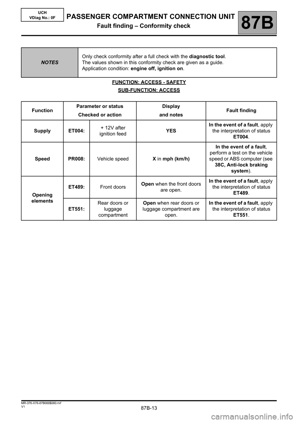 RENAULT KANGOO 2013 X61 / 2.G Passenger Comparment Connection Unit Workshop Manual 87B-13V1 MR-376-X76-87B000$080.mif
PASSENGER COMPARTMENT CONNECTION UNIT
Fault finding – Conformity check87B
UCH
VDiag No.: 0F
FUNCTION: ACCESS - SAFETY
SUB-FUNCTION: ACCESS
NOTESOnly check conformi