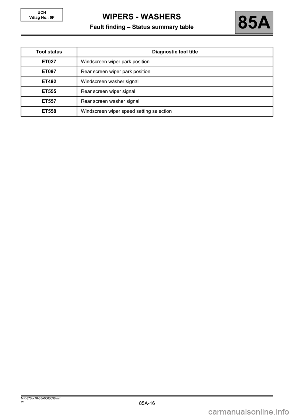 RENAULT KANGOO 2013 X61 / 2.G Wipers And Washers User Guide 85A-16V1 MR-376-X76-85A000$090.mif
85A
UCH
Vdiag No.: 0F
Tool status Diagnostic tool title
ET027Windscreen wiper park position
ET097Rear screen wiper park position
ET492Windscreen washer signal
ET555R