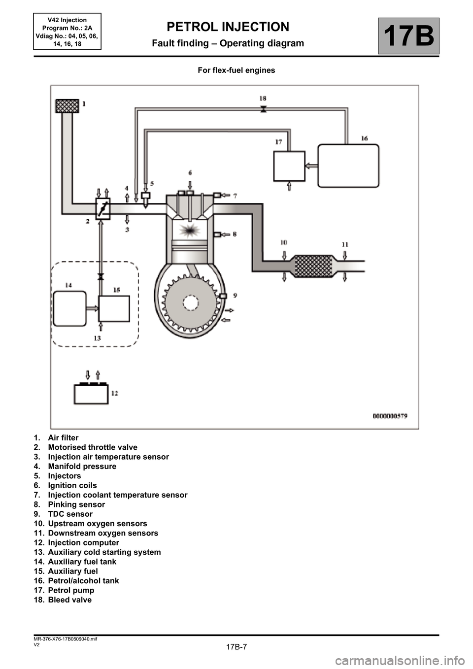 RENAULT KANGOO 2013 X61 / 2.G Petrol V42 Injection Workshop Manual 17B-7V2 MR-376-X76-17B050$040.mif
17B
V42 Injection
Program No.: 2A
Vdiag No.: 04, 05, 06, 
14, 16, 18
For flex-fuel engines
1. Air filter
2. Motorised throttle valve 
3. Injection air temperature sen