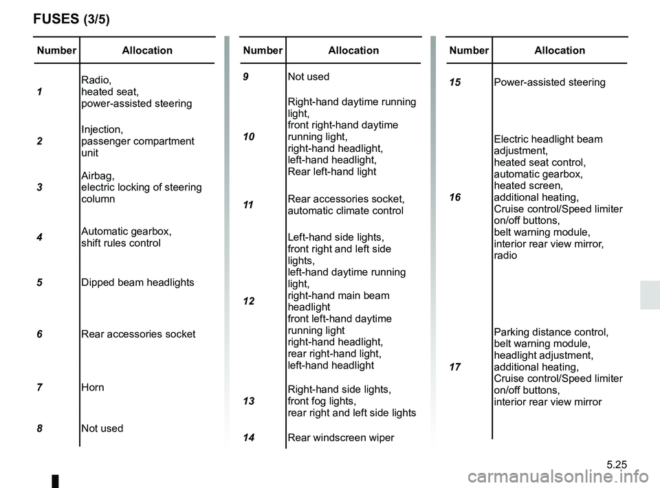 RENAULT CAPTUR 2018  Owners Manual 5.25
Number Allocation
1 Radio,
heated seat,
power-assisted steering
2 Injection,
passenger compartment 
unit
3 Airbag,
electric locking of steering 
column
4 Automatic gearbox,
shift rules control
5 