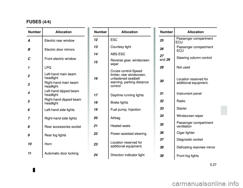 DACIA LODGY 2014  Owners Manual JauneNoir Noir texte
5.27
ENG_UD33424_3
Fusibles (X92 - Renault)
ENG_NU_975-6_X92_Dacia_5
FUSES (4/4)
Number Allocation
A  Electric rear window
B Electric door mirrors
C Front electric window
1 LPG
2 