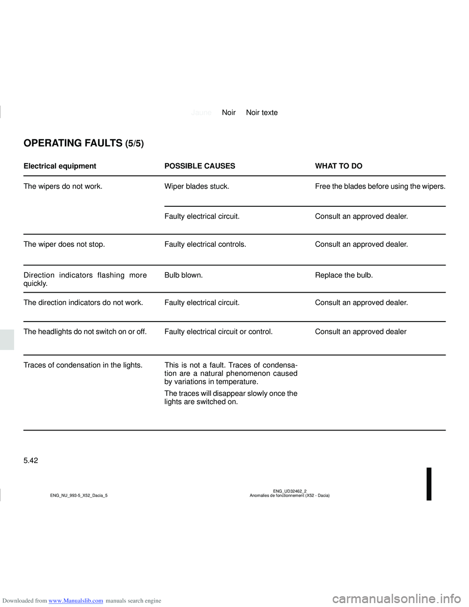 DACIA LOGAN 2015  Owners Manual Downloaded from www.Manualslib.com manuals search engine JauneNoir Noir texte
5.42
ENG_UD32462_2
Anomalies de fonctionnement (X52 - Dacia)
ENG_NU_993-5_X52_Dacia_5
OPERATING FAULTS (5/5)
Electrical eq