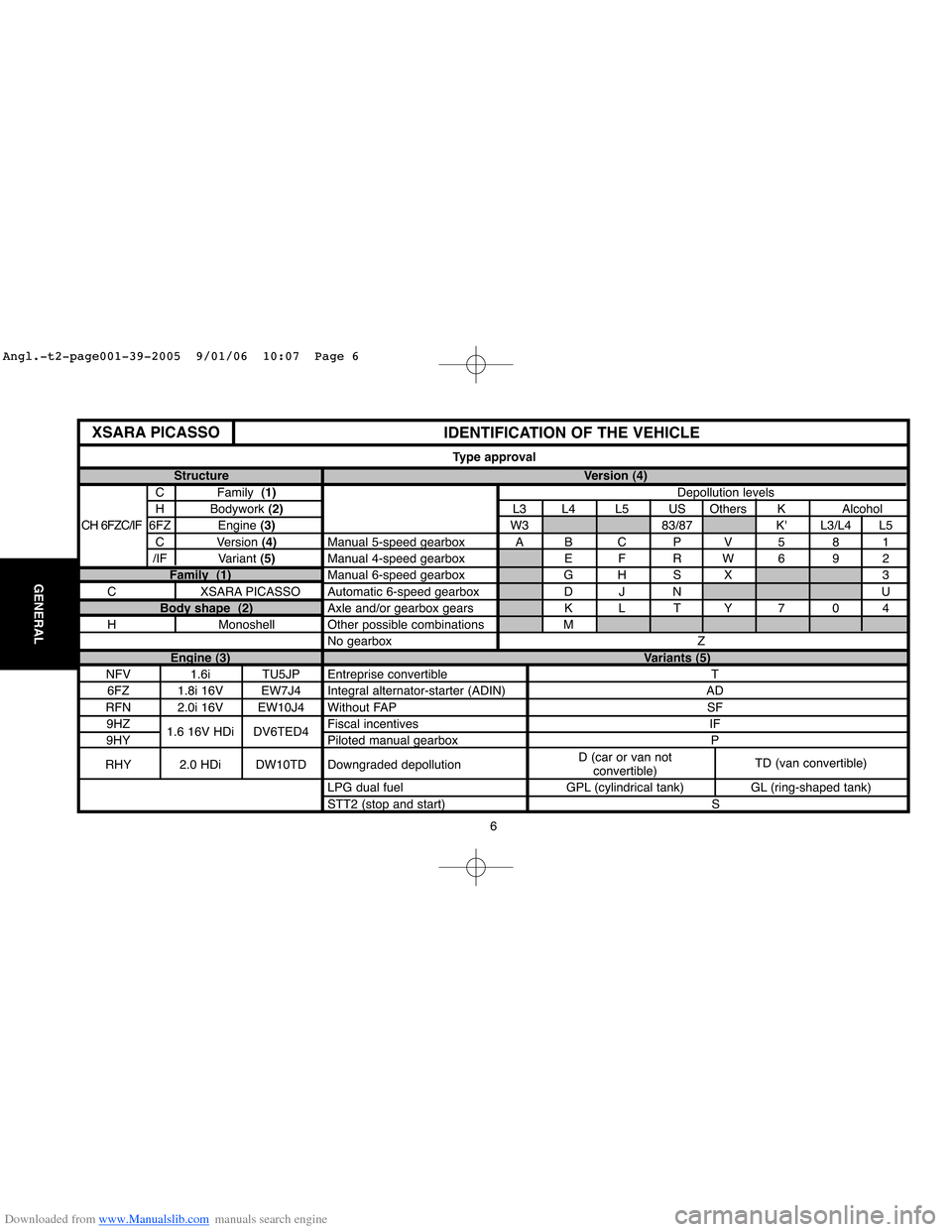 Citroen C4 2005 2.G Workshop Manual Downloaded from www.Manualslib.com manuals search engine 6
GENERAL
Structure Version (4)
C Family  (1)Depollution levels
H Bodywork (2)L3 L4 L5 US Others K Alcohol
CH 6FZC/IF 6 F ZEngine (3)W3 83/87 K