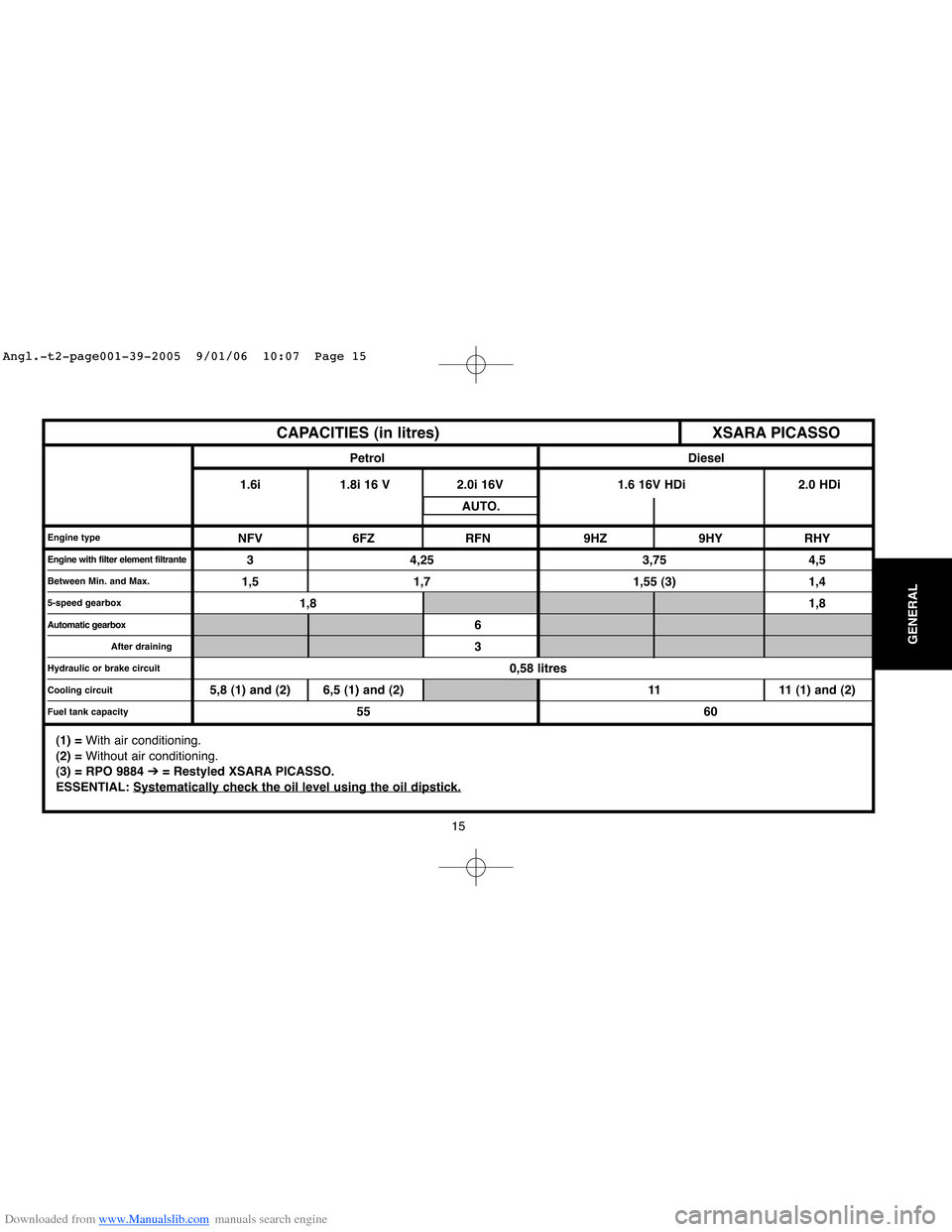 Citroen C4 2005 2.G Workshop Manual Downloaded from www.Manualslib.com manuals search engine 15
GENERAL
Engine type
Engine with filter element filtrante
Between Min. and Max.
5-speed gearbox
Automatic gearbox
After draining
Hydraulic or