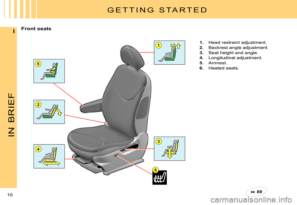 Citroen C3 DAG 2007.5 1.G Owners Manual 5
2
4
1
3
6
IN
BRIEF
10 
I
G E T T I N G   S T A R T E D
Front seats
1.  Head restraint adjustment.
2.  Backrest angle adjustment.
3.  Seat height and angle.
4.  Longitudinal adjustment.
5.  Armrest.
