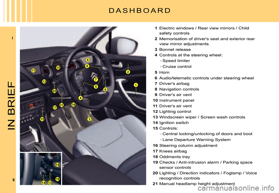 Citroen C5 2007.5 (DC/DE) / 1.G Owners Manual I
8
9
10
17
18
11
1
2
12
1314
153
5
8
6
4
7
16
19
20
21
IN BRIEF
1 Electric windows / Rear view mirrors / Child 
safety controls
2 Memorisation of drivers seat and exterior rear 
view mirror adjustme