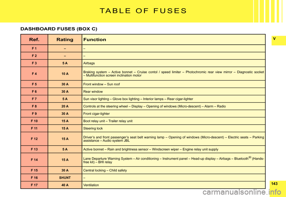 Citroen C6 DAG 2007 1.G Owners Manual 143
V
T A B L E   O F   F U S E S
Ref.RatingFunction
F 1––
F 2––
F 35 AAirbags
F 410 ABraking  system  –  Active  bonnet  –  Cruise  contol  /  speed  limiter  –  Photochromic  rear  vie