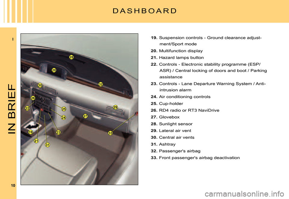 Citroen C6 DAG 2007 1.G Owners Manual I
10
23
24
25
33
27
28
29
32
20
30
26
22
19
2131
IN BRIEF
19. Suspension controls - Ground clearance adjust-
ment/Sport mode
20. Multifunction display
21. Hazard lamps button
22. Controls - Electronic