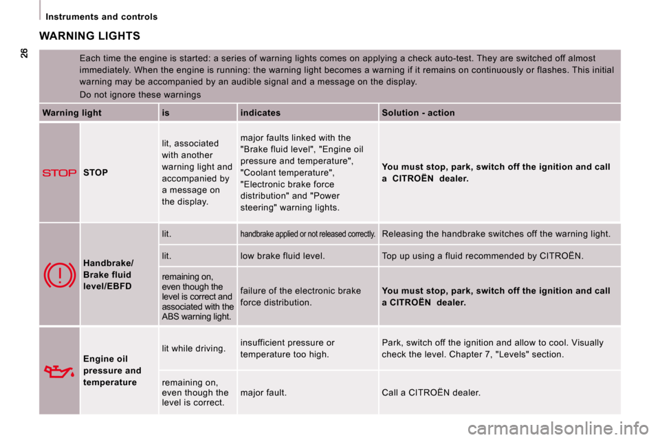 Citroen JUMPY MULTISPACE 2008.5 2.G Owners Manual    Instruments  and  controls   
 WARNING LIGHTS 
 Each time the engine is started: a series of warning lights comes on applying a check auto-test. They  are switched off almost 
immediately. When the