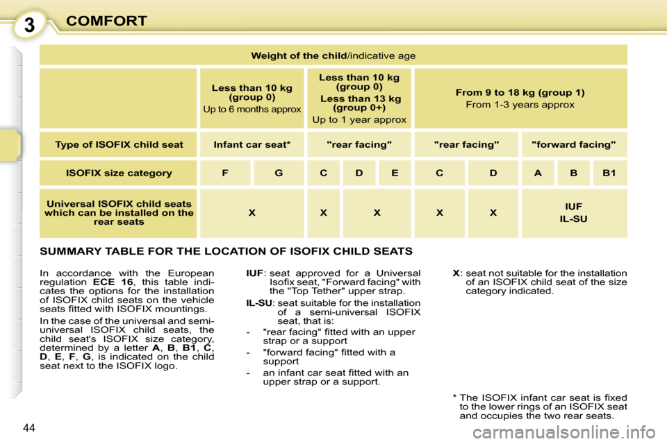 Citroen C1 DAG 2008 1.G Owners Manual 3
44
COMFORT
 SUMMARY TABLE FOR THE LOCATION OF ISOFIX CHILD SEATS 
  
IUF  :  seat  approved  for  a  Universal 
�I�s�o�ﬁ� �x� �s�e�a�t�,� �"�F�o�r�w�a�r�d� �f�a�c�i�n�g�"� �w�i�t�h�  
the "Top Tet