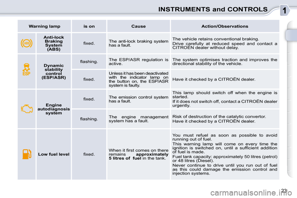 Citroen C3 PICASSO 2009.5 1.G Owners Manual 23
INSTRUMENTS and CONTROLS
   
Warning lamp        is on        Cause        Action/Observations   
    
   
Anti-lock 
Braking System  (ABS)     � � �ﬁ� �x�e�d�.� � 
 The  anti-lock  braking  syst