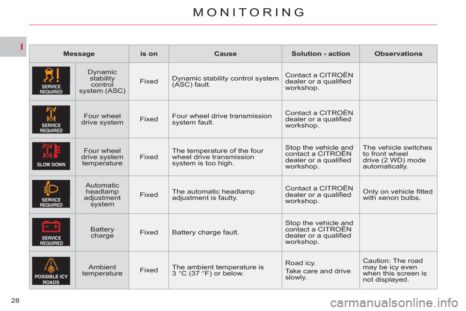 Citroen C CROSSER 2012 1.G Owners Manual I
MONITORING
28
   
 
Message 
 
   
 
is on 
 
   
 
Cause 
 
   
 
Solution - action 
 
   
 
Observations 
 
 
   
Dynamic 
stability 
control 
system (ASC)     
Fixed    Dynamic stability control 