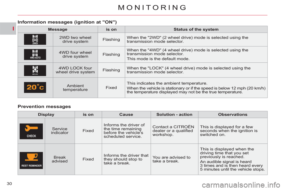 Citroen C CROSSER 2012 1.G Owners Manual I
MONITORING
30
   
Prevention messages    
 
 
 
 
Information messa
ges (ignition at "ON")
 
 
 
Message 
 
   
 
is on 
 
   
 
Status of the system 
 
 
   
2WD two wheel 
drive system     
Flashi