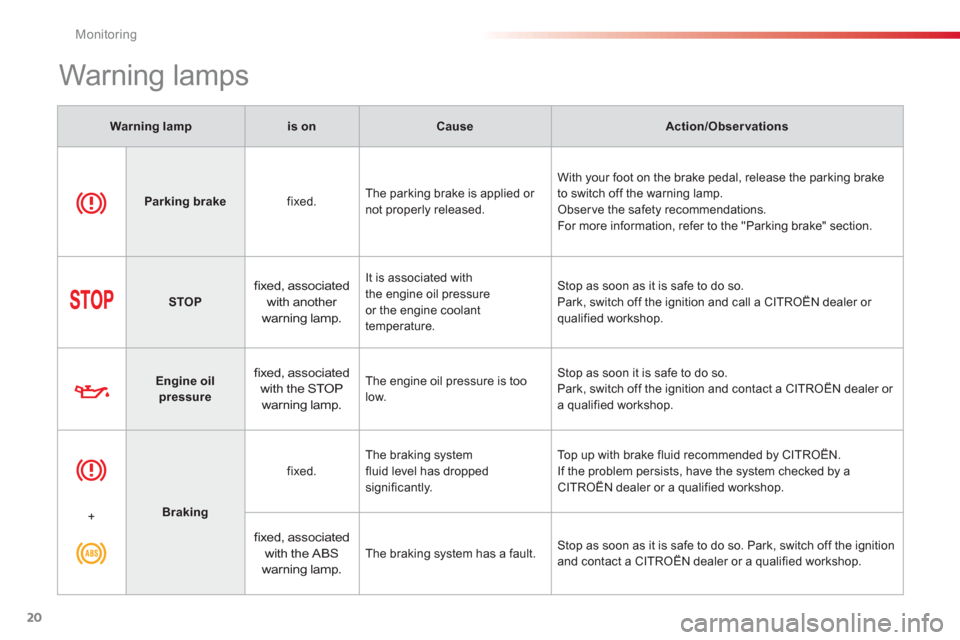 Citroen C1 RHD 2012 1.G Owners Manual Monitoring
20
   
 
 
 
 
Warning lamps 
Warning lampis onCauseAction/Observations
 
 
 
 Parking brake 
 
fixed.  The parking brake is applied or not properly released.   With 
your foot on the brake