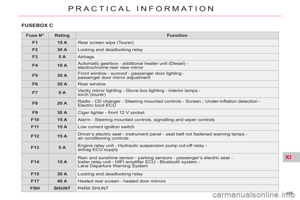 Citroen C5 RHD 2012 (RD/TD) / 2.G Owners Manual XI
195 
PRACTICAL INFORMATION
  FUSEBOX C 
 
 
 
Fuse N° 
 
   
 
Rating 
 
   
 
Function 
 
 
   
 
F1 
 
   
 
15 A 
 
  Rear screen wipe (Tourer) 
   
 
F2 
 
   
 
30 A 
 
  Locking and deadlock