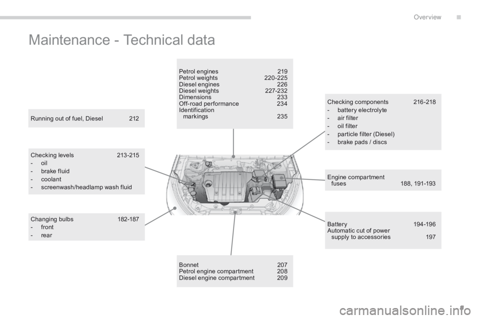 CITROEN C4 AIRCROSS 2021  Handbook (in English) 9
Maintenance - Technical data
Engine compartment  
fuses  1 88, 191-193
Running out of fuel, Diesel
 
2

12
Checking levels
 
2

13 -215
-
 
o

il
-
 b
rake fluid
- c
oolant
-
 
s

creenwash/headlamp