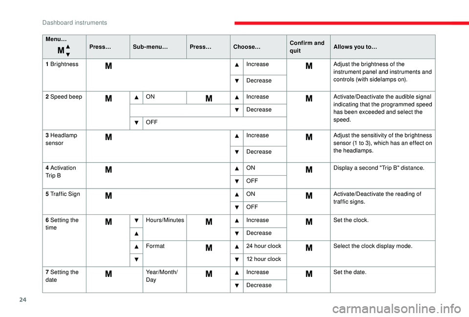 CITROEN RELAY 2019  Handbook (in English) 24
Menu…Press…Sub-menu… Press…Choose… Confirm and 
quitAllows you to…
1
  Brightness IncreaseAdjust the brightness of the 
instrument panel and instruments and 
controls (with sidelamps on