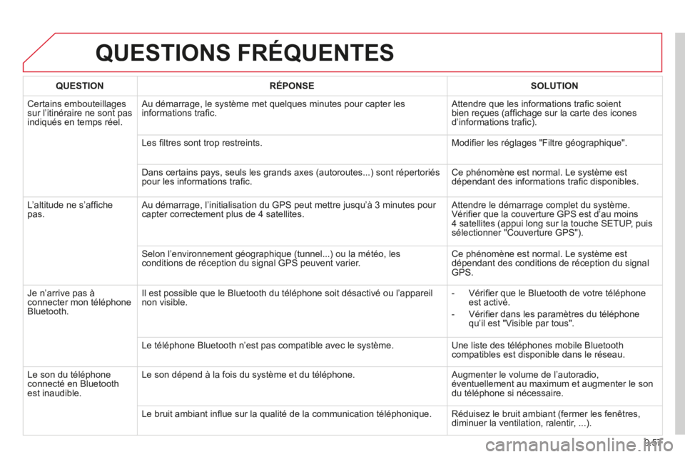 CITROEN BERLINGO MULTISPACE 2014  Notices Demploi (in French) 9.57
 QUESTIONS  FRÉQUENTES 
QUESTIONRÉPONSESOLUTION
 Certains  embouteillages sur l’itinéraire ne sont pas indiqués en temps réel. 
 Au démarrage, le système met quelques minutes pour capter